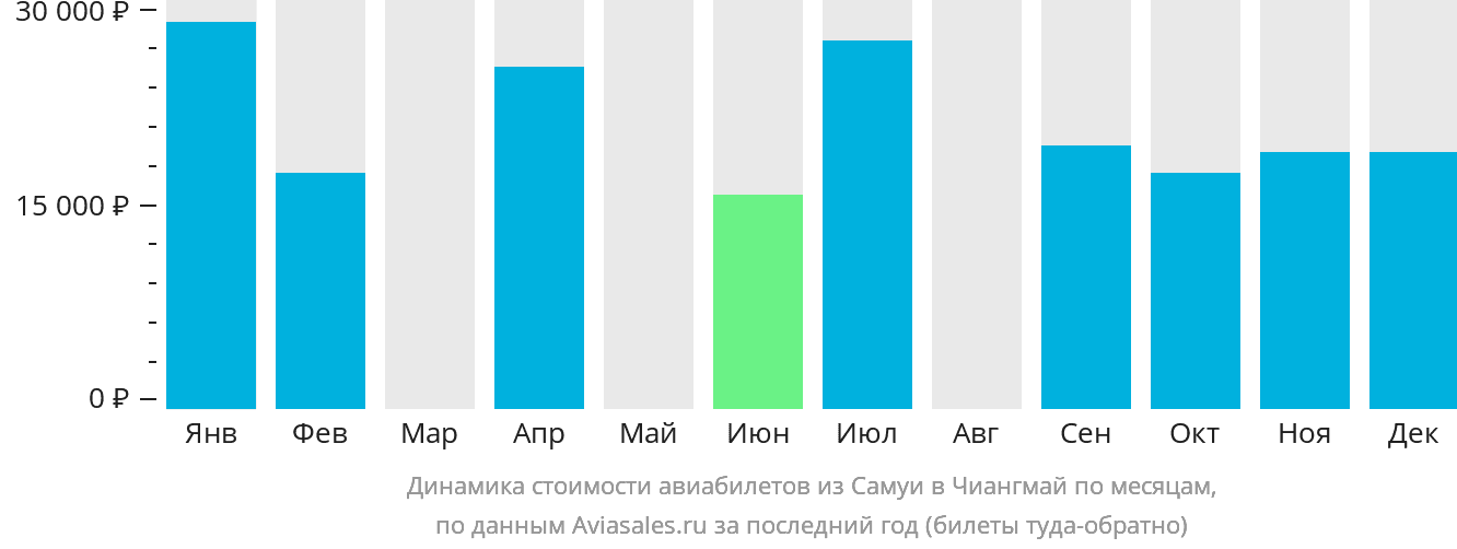 Динамика стоимости авиабилетов из Самуя в Чиангмай по месяцам