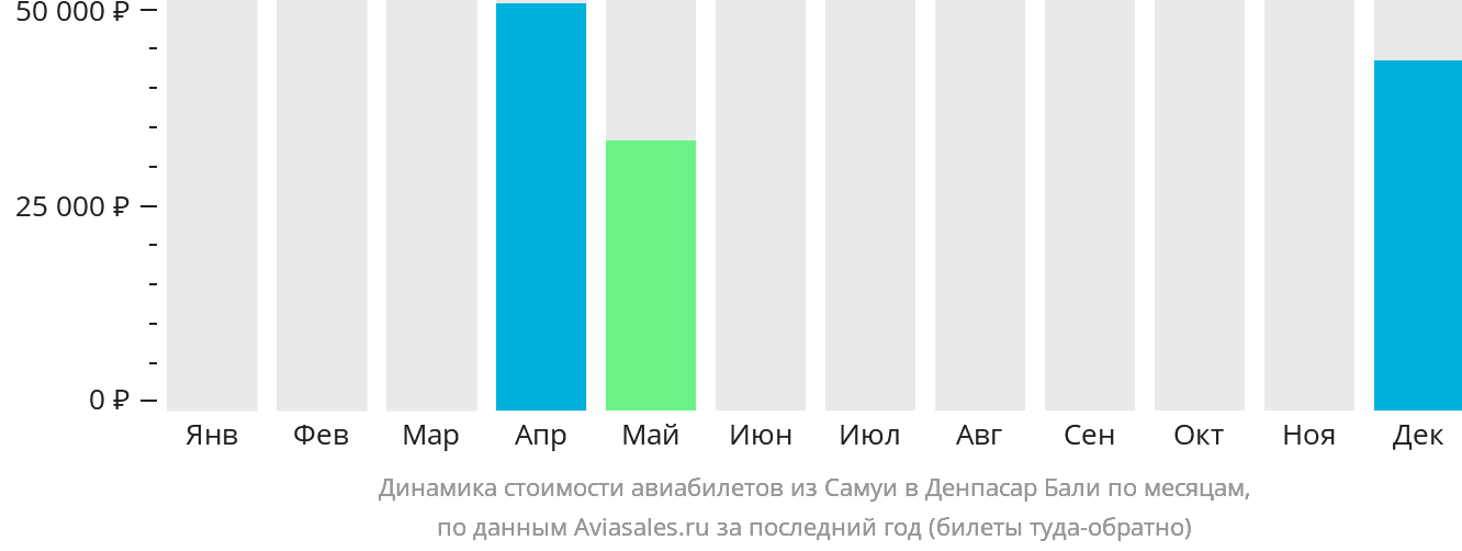 Динамика стоимости авиабилетов из Самуя в Денпасар (Бали) по месяцам
