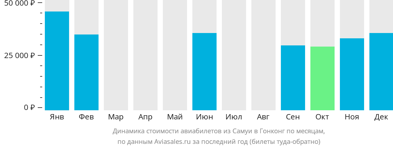 Динамика стоимости авиабилетов из Самуя в Гонконг по месяцам