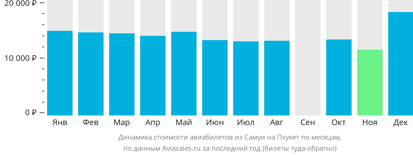 Динамика стоимости авиабилетов из Самуя на Пхукет по месяцам