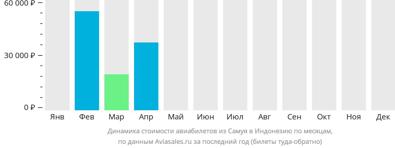 Динамика стоимости авиабилетов из Самуя в Индонезию по месяцам