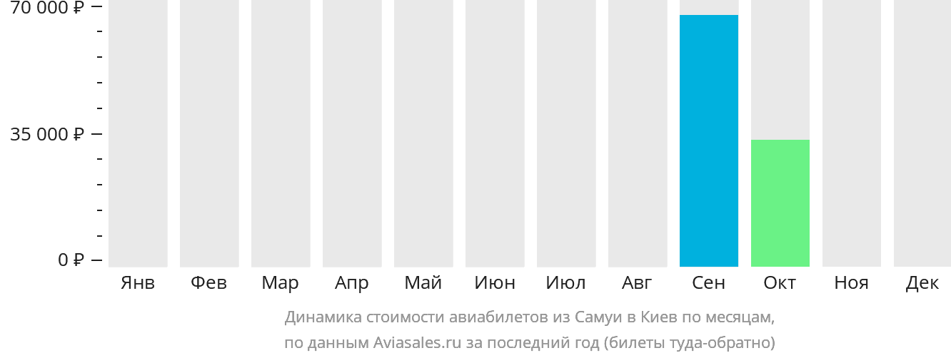 Динамика стоимости авиабилетов из Самуя в Киев по месяцам