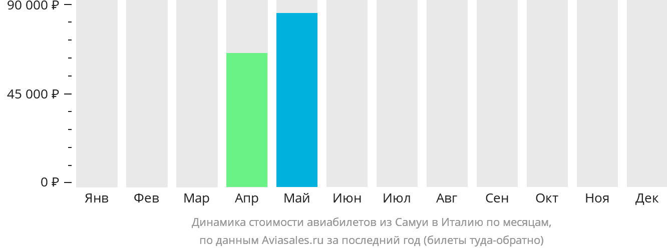 Динамика стоимости авиабилетов из Самуя в Италию по месяцам
