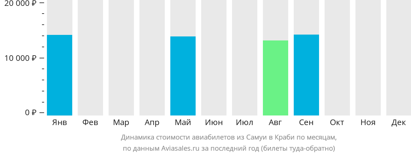 Динамика стоимости авиабилетов из Самуя в Краби по месяцам