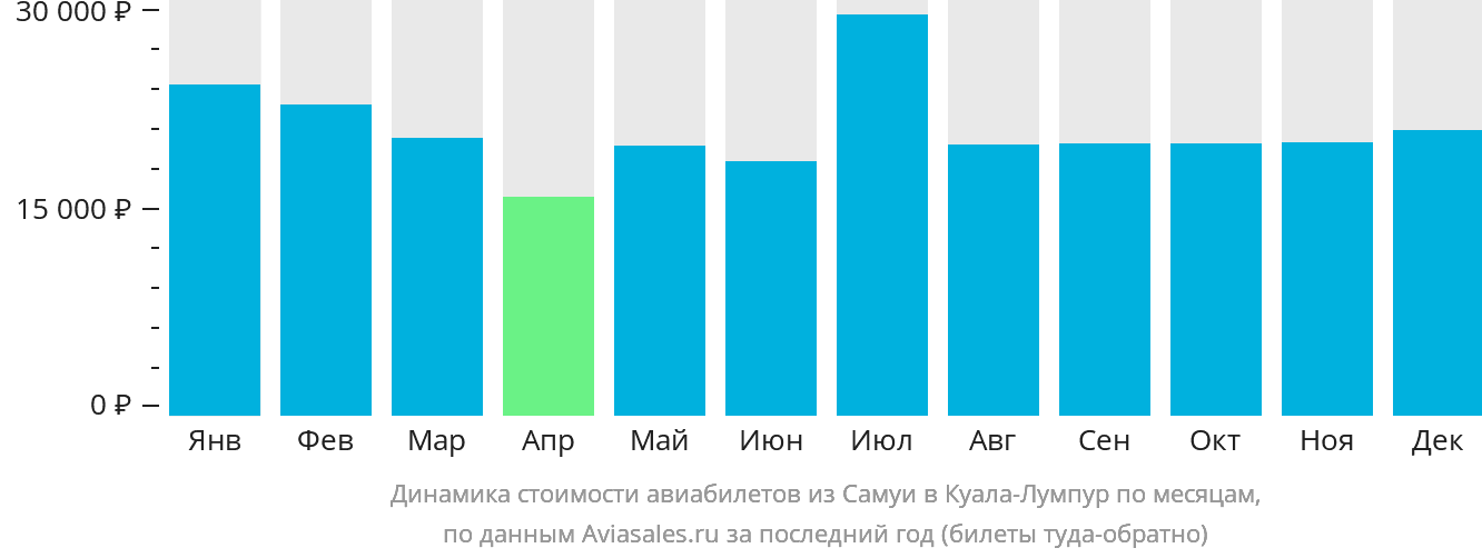 Динамика стоимости авиабилетов из Самуя в Куала-Лумпур по месяцам