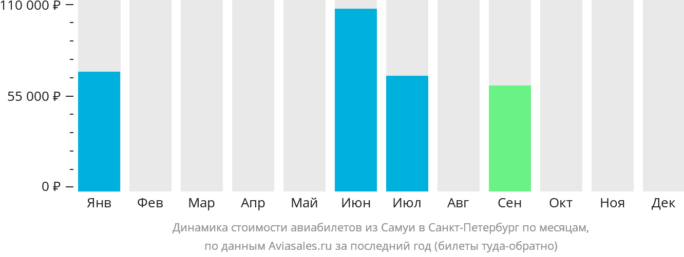 Динамика стоимости авиабилетов из Самуя в Санкт-Петербург по месяцам