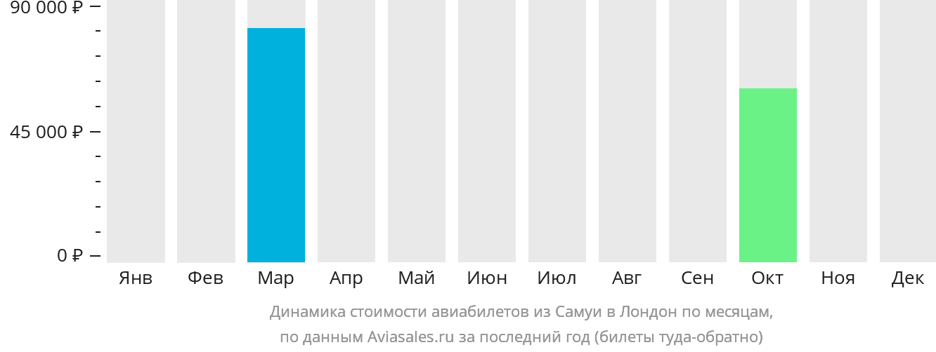 Динамика стоимости авиабилетов из Самуя в Лондон по месяцам