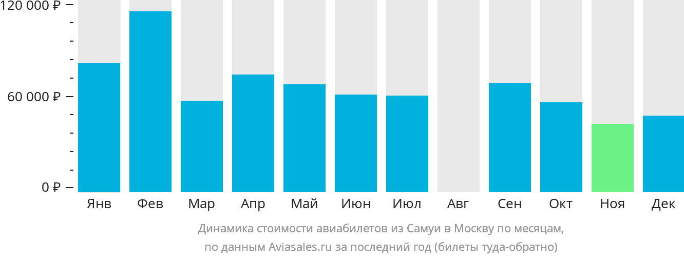 Динамика стоимости авиабилетов из Самуя в Москву по месяцам