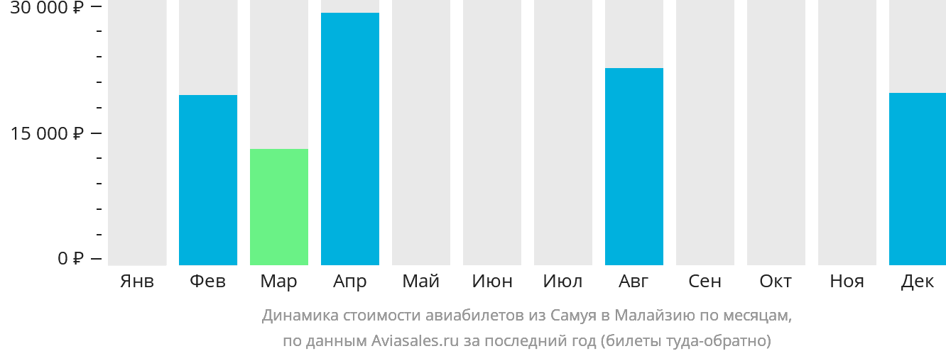 Динамика стоимости авиабилетов из Самуя в Малайзию по месяцам