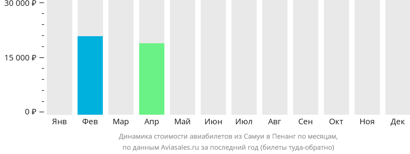 Динамика стоимости авиабилетов из Самуя в Пенанг по месяцам
