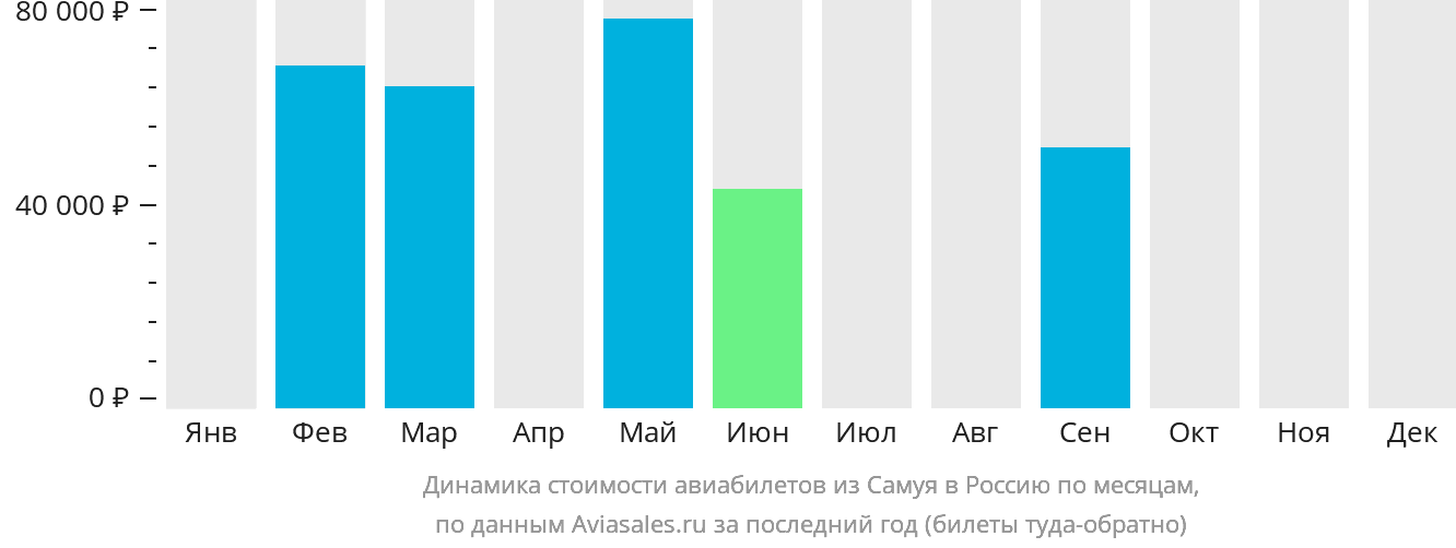 Динамика стоимости авиабилетов из Самуя в Россию по месяцам