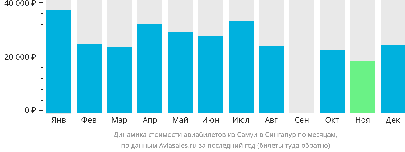 Динамика стоимости авиабилетов из Самуя в Сингапур по месяцам