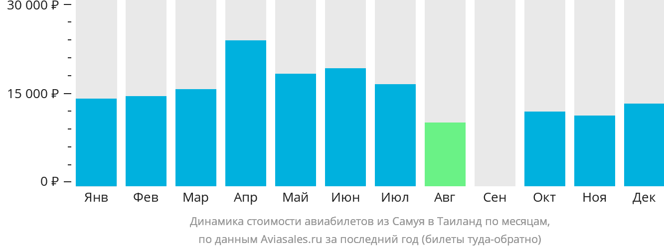 Динамика стоимости авиабилетов из Самуя в Таиланд по месяцам