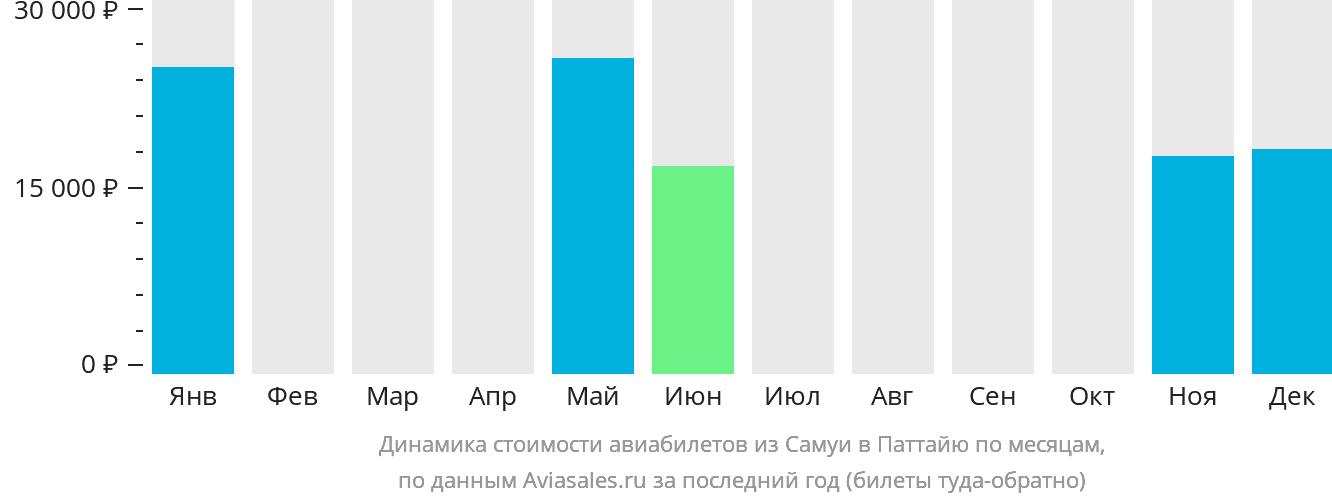 Динамика стоимости авиабилетов из Самуя в Паттайю по месяцам