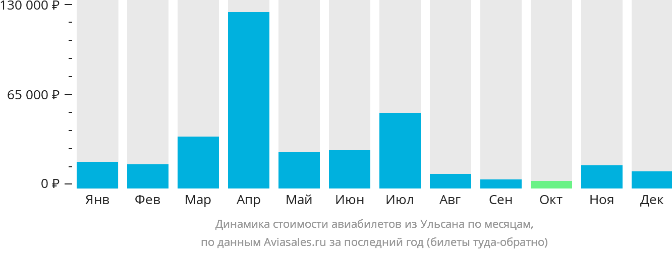 Динамика стоимости авиабилетов из Ульсана по месяцам