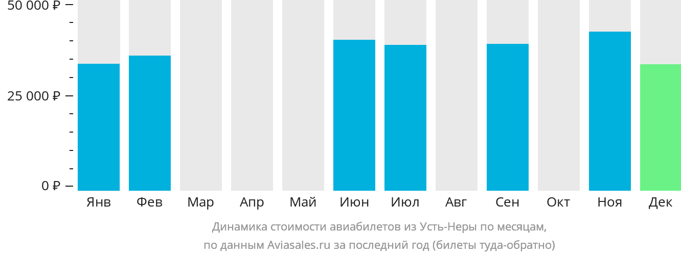 Динамика стоимости авиабилетов из Усть-Неры по месяцам