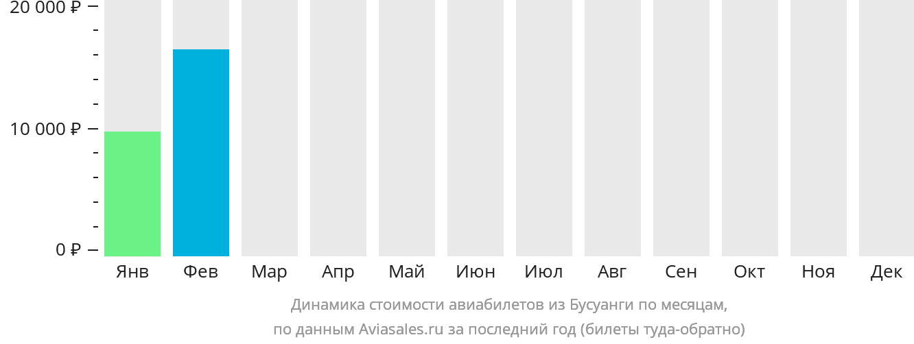 Динамика стоимости авиабилетов из Бусуанги по месяцам