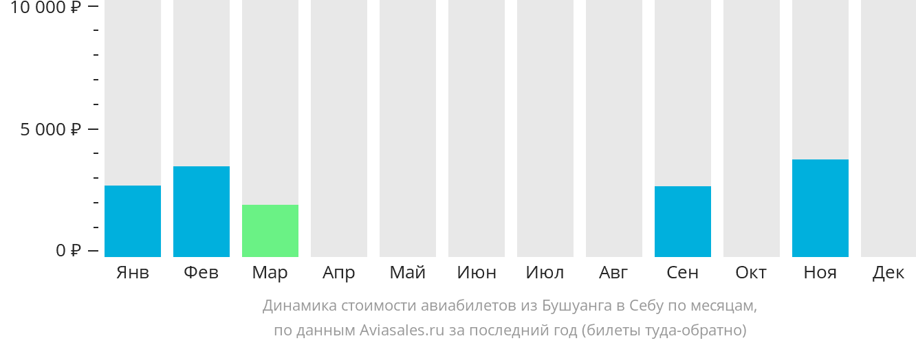 Динамика стоимости авиабилетов из Бусуанги в Себу по месяцам