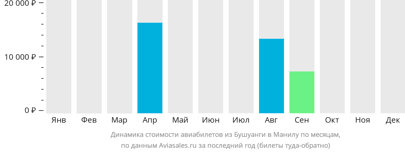 Динамика стоимости авиабилетов из Бусуанги в Манилу по месяцам