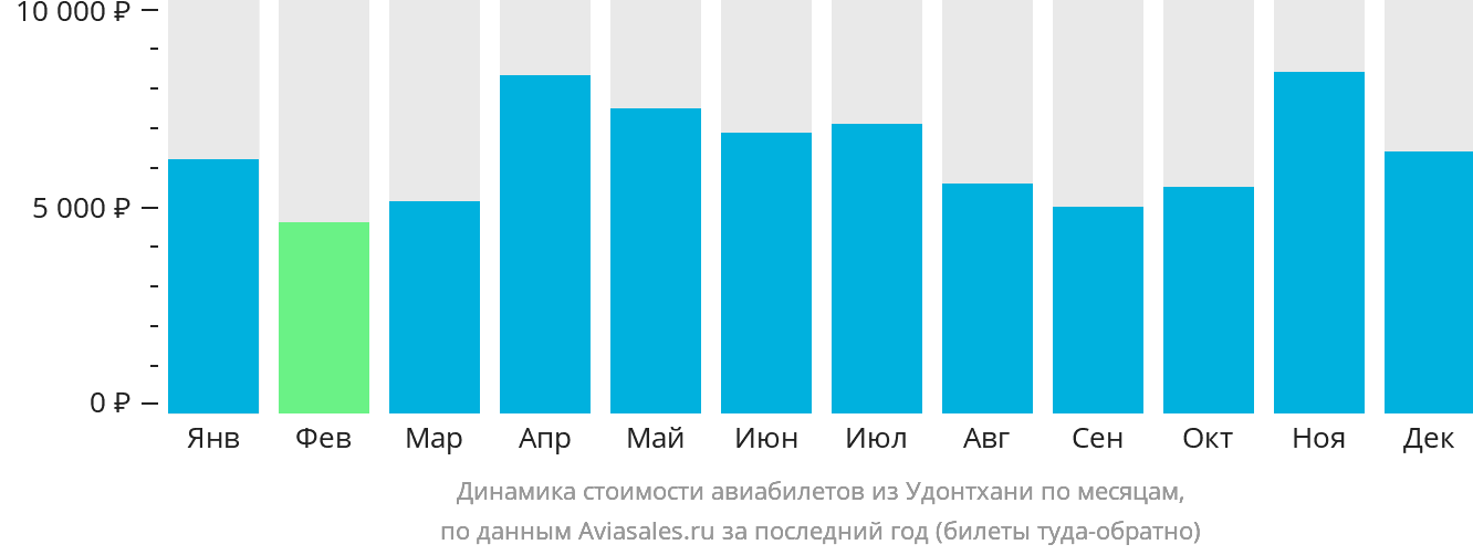 Динамика стоимости авиабилетов из Удонтхани по месяцам