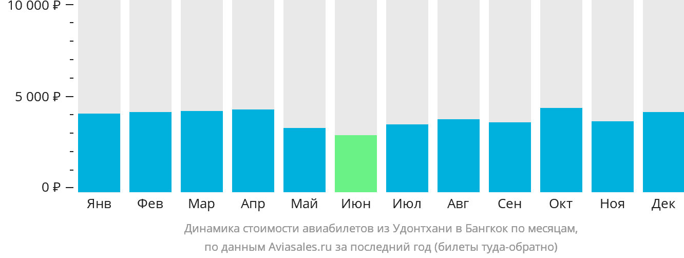 Динамика стоимости авиабилетов из Удонтхани в Бангкок по месяцам