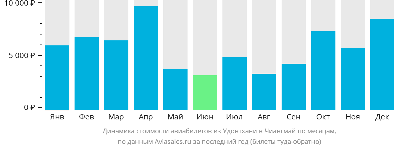 Динамика стоимости авиабилетов из Удонтхани в Чиангмай по месяцам