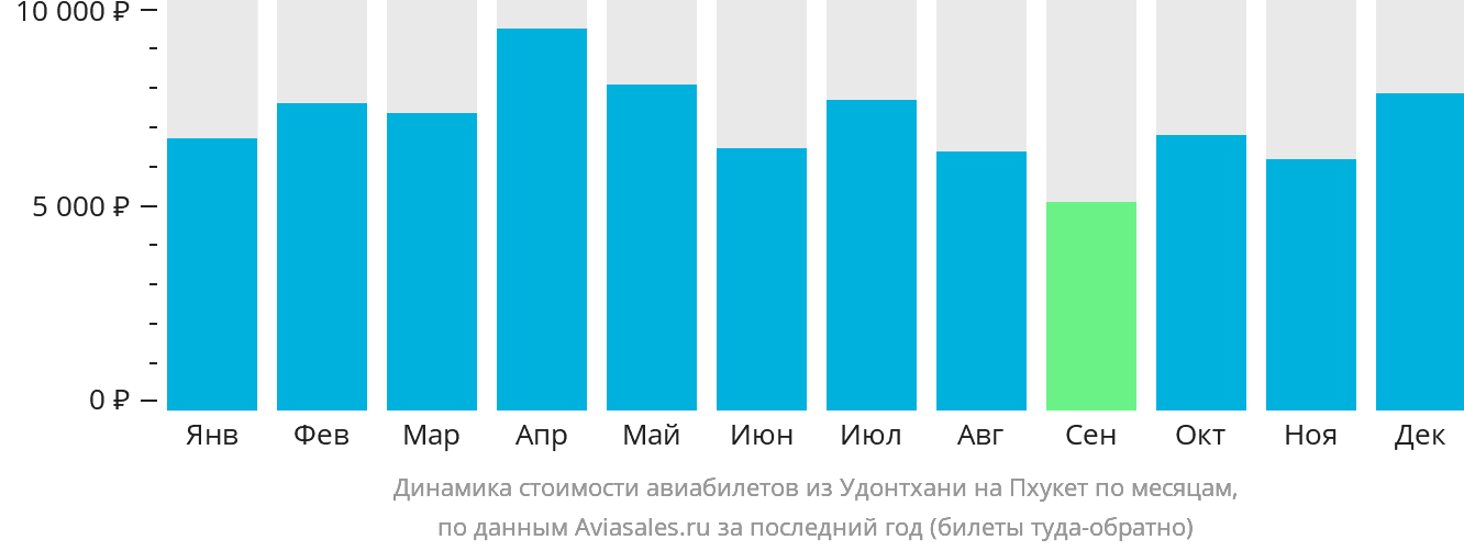 Динамика стоимости авиабилетов из Удонтхани на Пхукет по месяцам