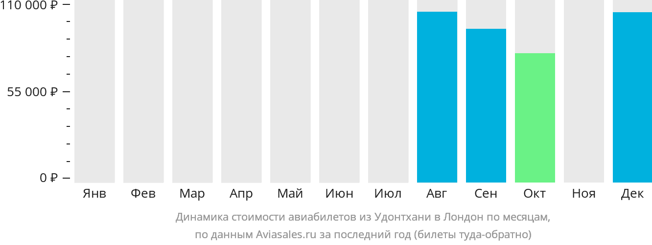 Динамика стоимости авиабилетов из Удонтхани в Лондон по месяцам