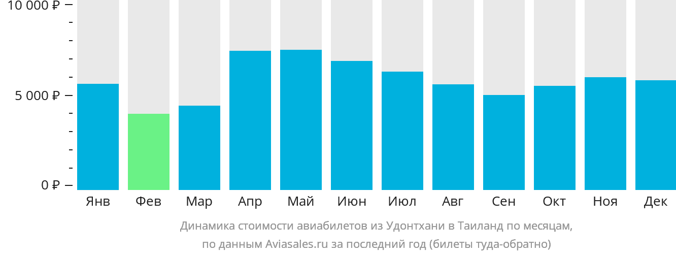 Динамика стоимости авиабилетов из Удонтхани в Таиланд по месяцам