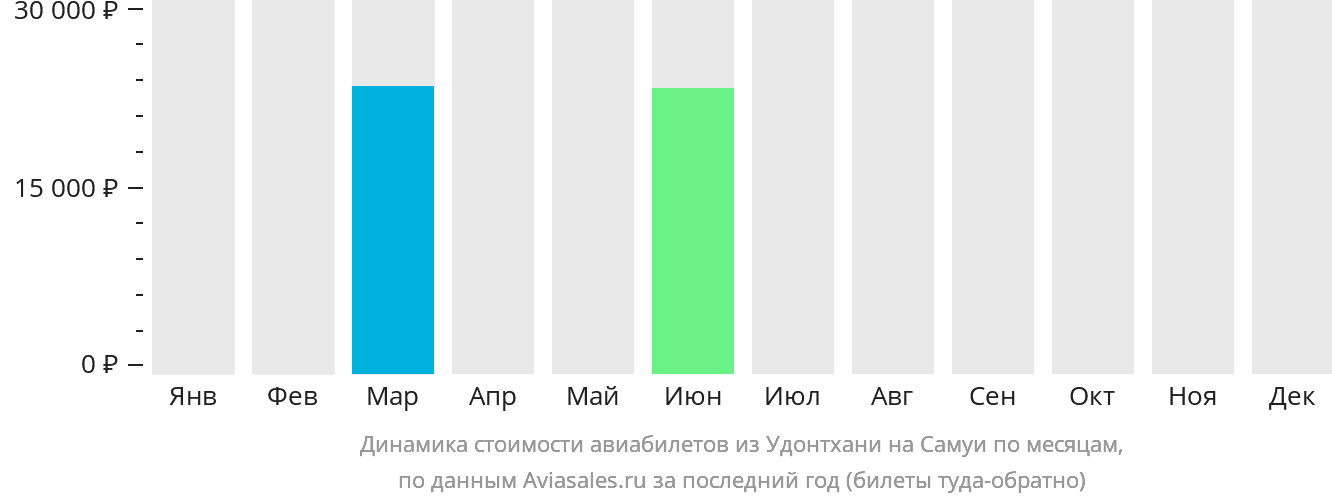 Динамика стоимости авиабилетов из Удонтхани на Самуй по месяцам