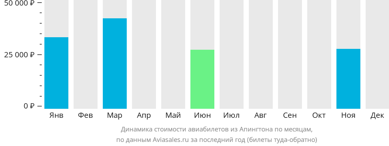 Динамика стоимости авиабилетов из Апингтона по месяцам