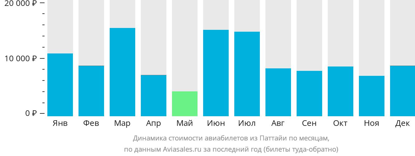 Динамика стоимости авиабилетов из Паттайи по месяцам