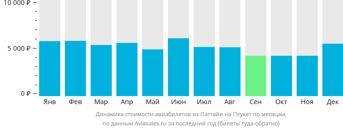 Динамика стоимости авиабилетов из Паттайи на Пхукет по месяцам