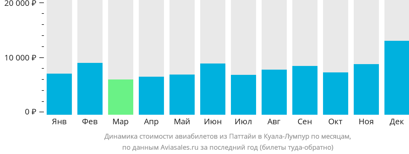 Динамика стоимости авиабилетов из Паттайи в Куала-Лумпур по месяцам