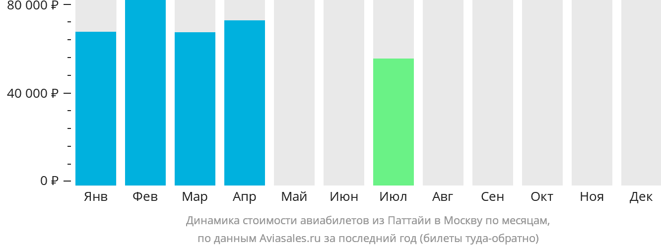 Динамика стоимости авиабилетов из Паттайи в Москву по месяцам