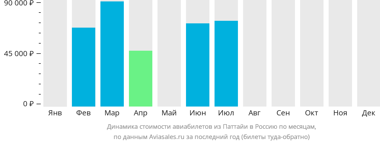 Динамика стоимости авиабилетов из Паттайи в Россию по месяцам