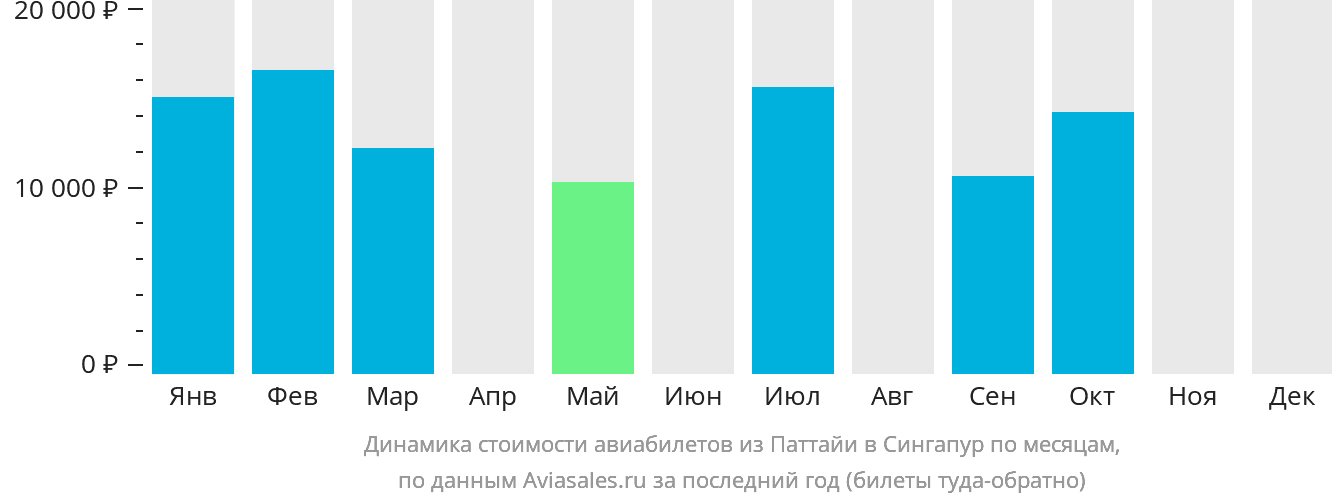 Динамика стоимости авиабилетов из Паттайи в Сингапур по месяцам