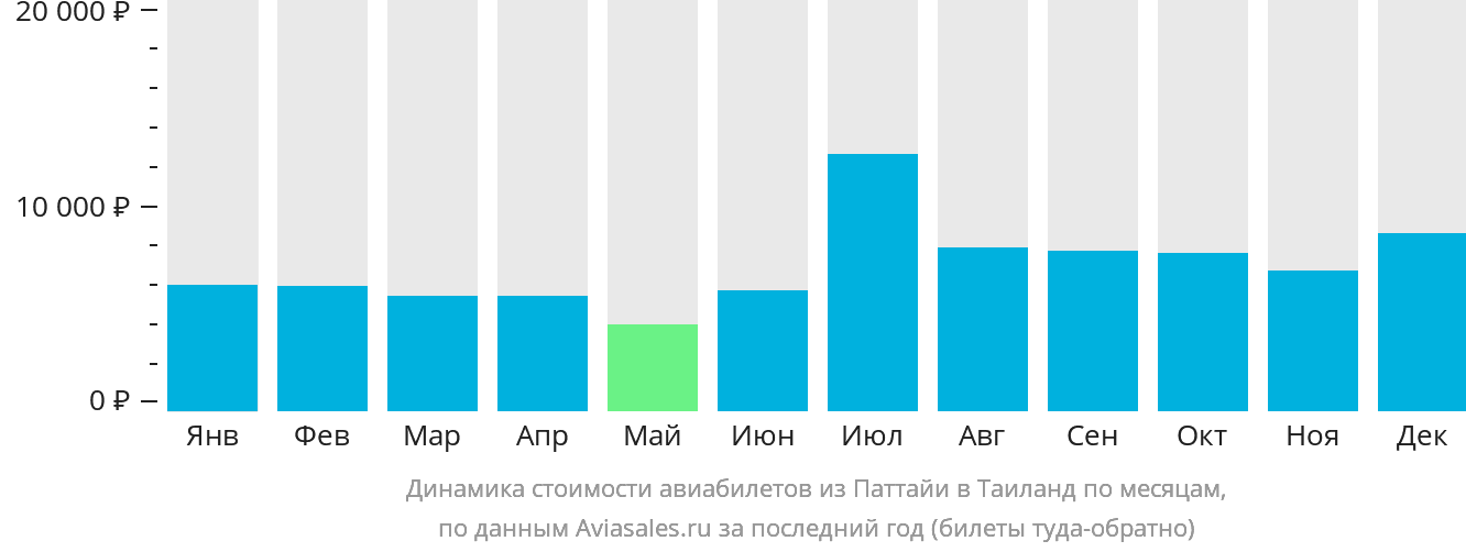 Динамика стоимости авиабилетов из Паттайи в Таиланд по месяцам