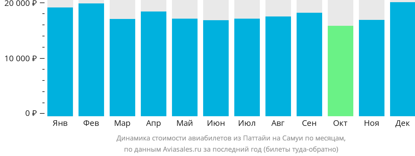 Динамика стоимости авиабилетов из Паттайи на Самуй по месяцам