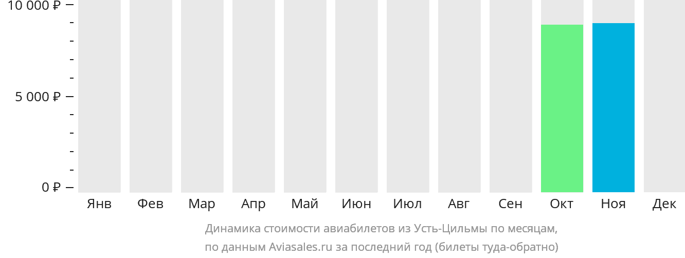Динамика стоимости авиабилетов из Усть-Цильмы по месяцам