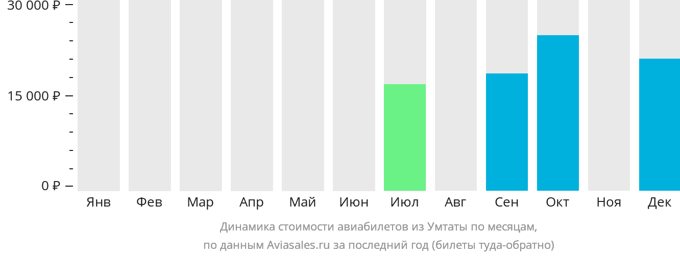 Динамика стоимости авиабилетов из Умтаты по месяцам
