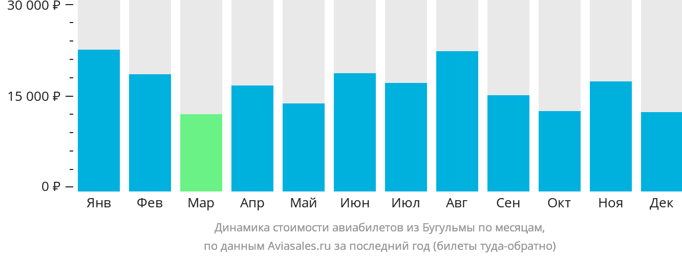 Динамика стоимости авиабилетов из Бугульмы по месяцам