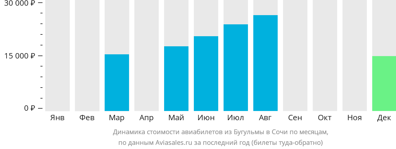 Динамика стоимости авиабилетов из Бугульмы в Сочи по месяцам
