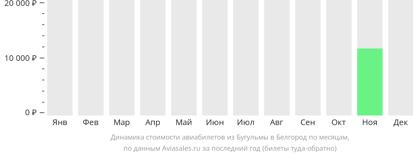 Динамика стоимости авиабилетов из Бугульмы в Белгород по месяцам
