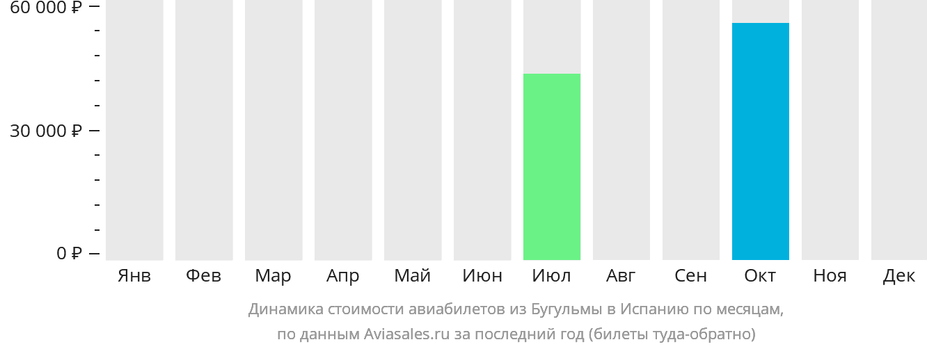 Динамика стоимости авиабилетов из Бугульмы в Испанию по месяцам