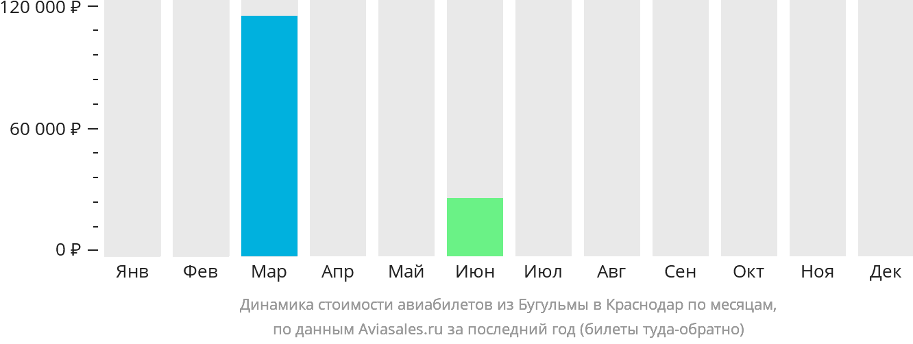 Динамика стоимости авиабилетов из Бугульмы в Краснодар по месяцам