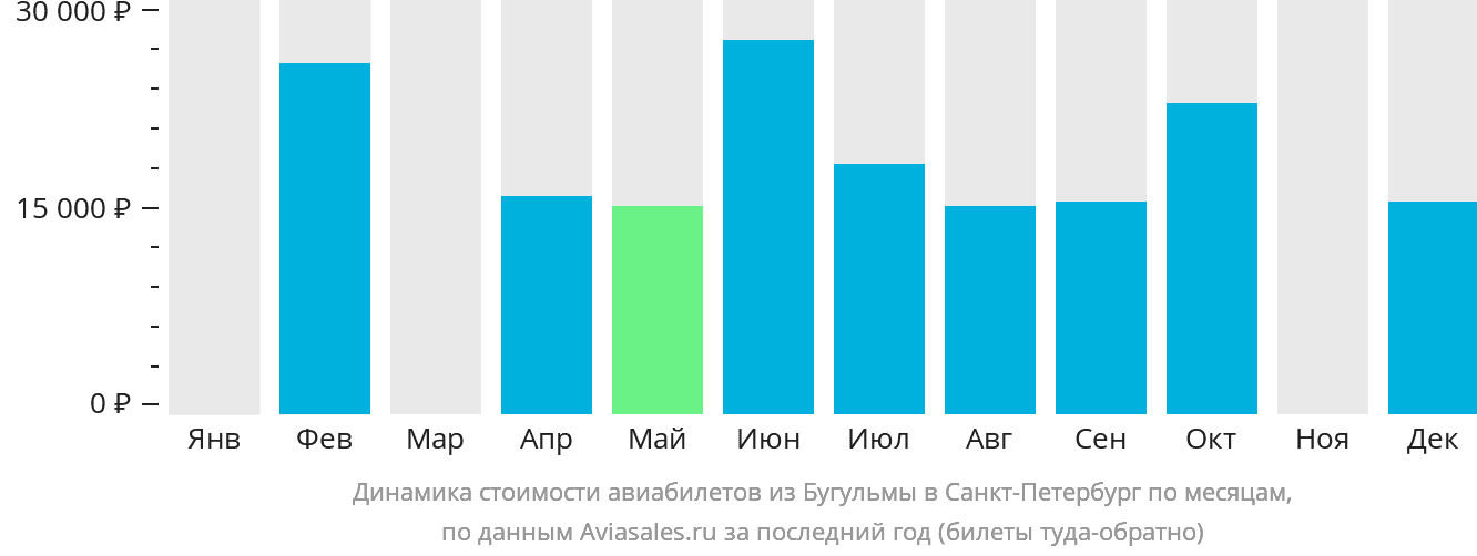 Динамика стоимости авиабилетов из Бугульмы в Санкт-Петербург по месяцам