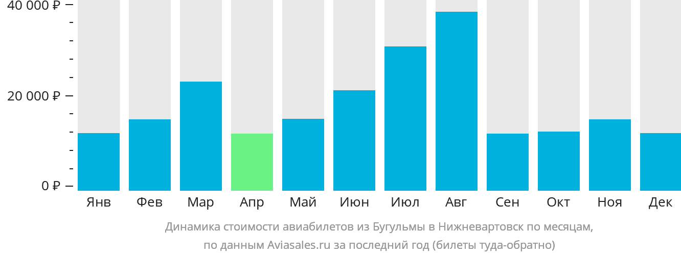 Динамика стоимости авиабилетов из Бугульмы в Нижневартовск по месяцам