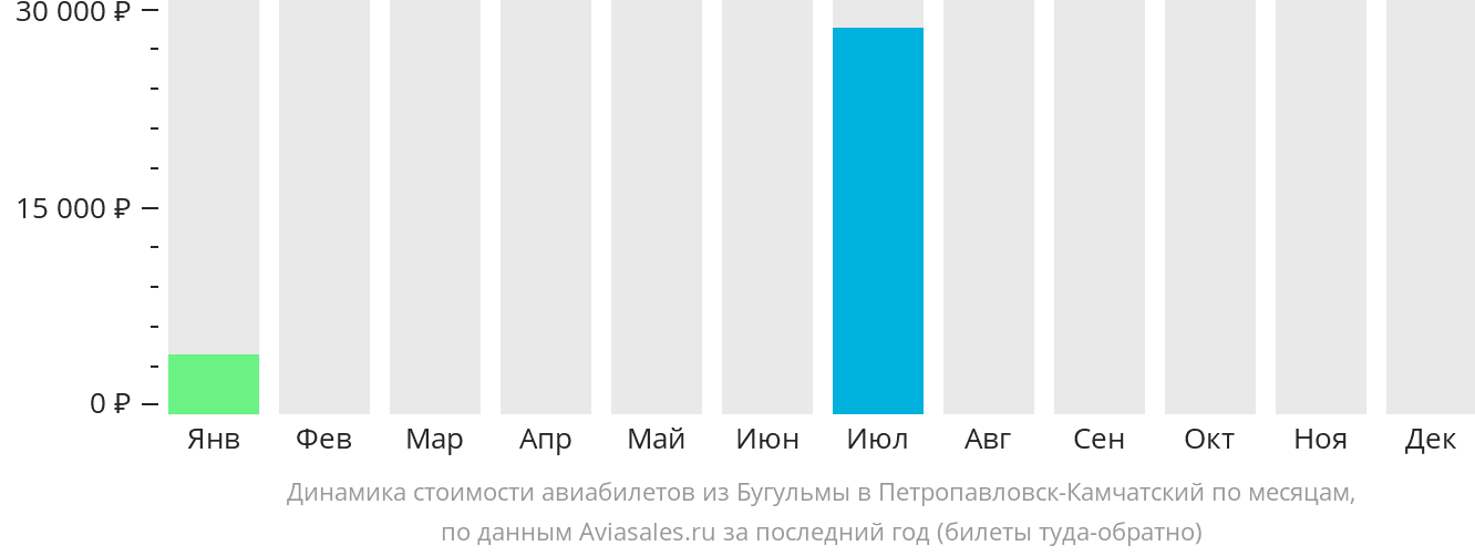 Динамика стоимости авиабилетов из Бугульмы в Петропавловск-Камчатский по месяцам