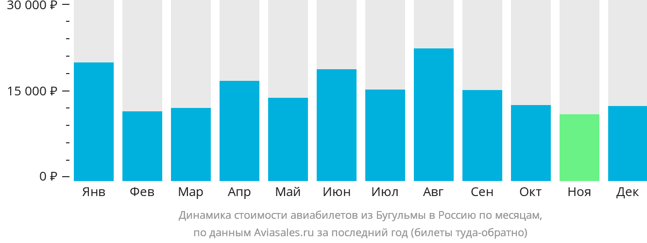 Динамика стоимости авиабилетов из Бугульмы в Россию по месяцам
